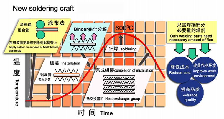 微通道铝管的工作兼顾公平
