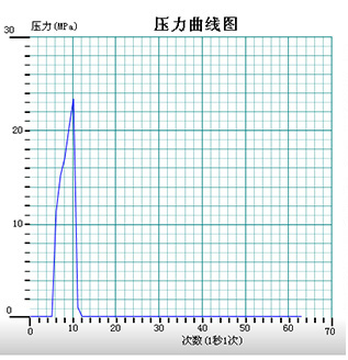 爆破压力测试图